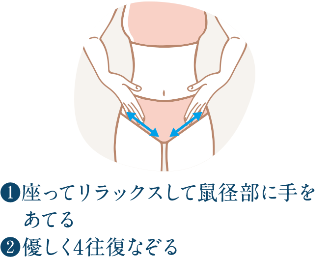 1.座ってリラックスして鼠径部に手をあてる。2優しく4往復なぞる