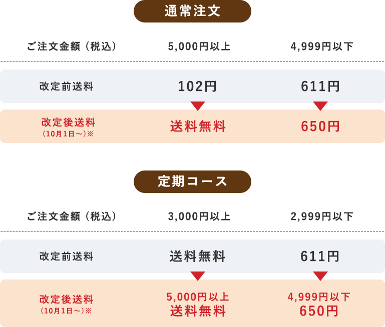 通常注文 送料 定期コース 送料