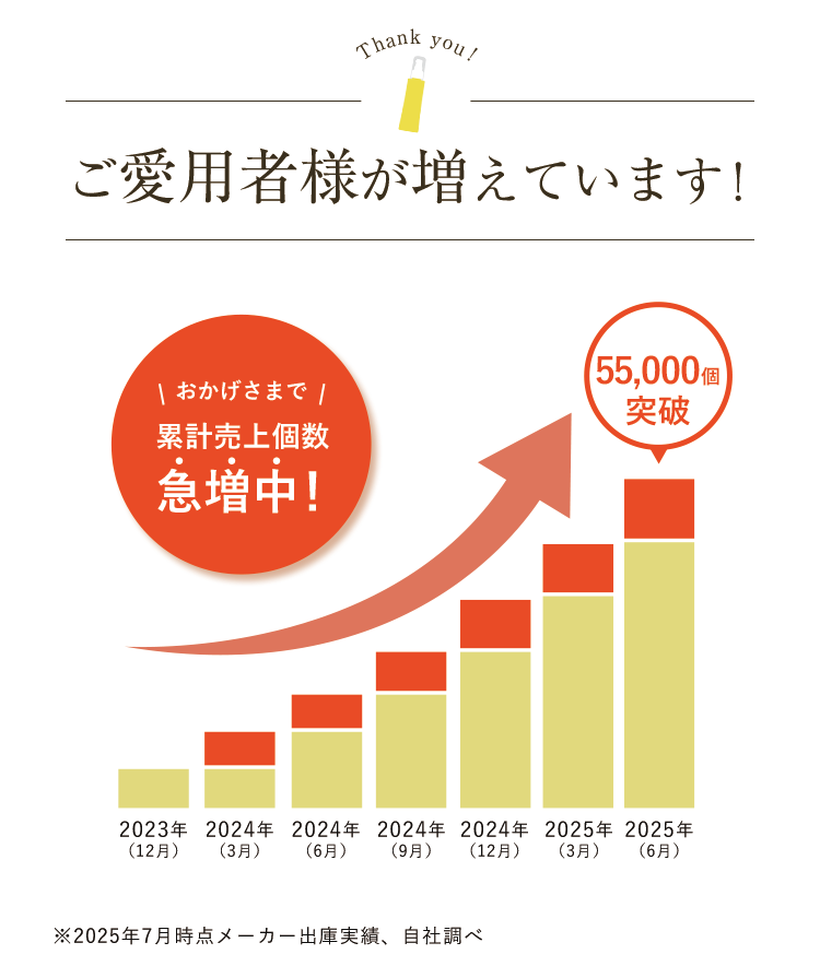 ご愛用者様が増えています！ おかげさまで累計売上個数急増中