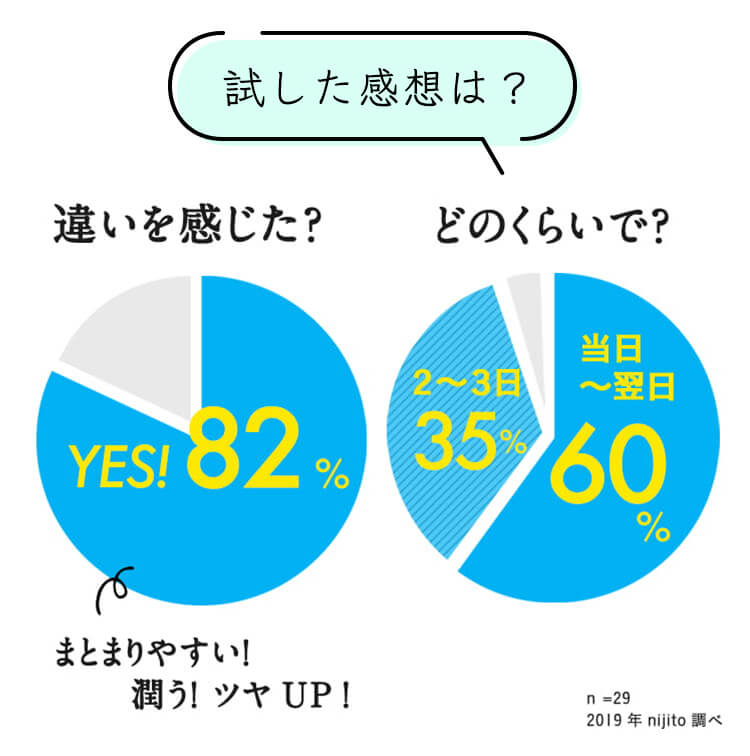 試した感想は？違いを感じた？→イエス！82%（まとまりやすい！潤う！ツヤアップ！）どのくらいで？→当日〜翌日60%、2〜3日後35%